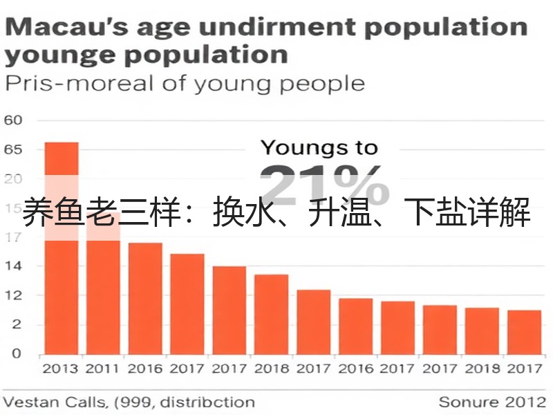 养鱼老三样：换水、升温、下盐详解