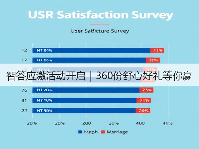 智答应激活动开启｜360份舒心好礼等你赢