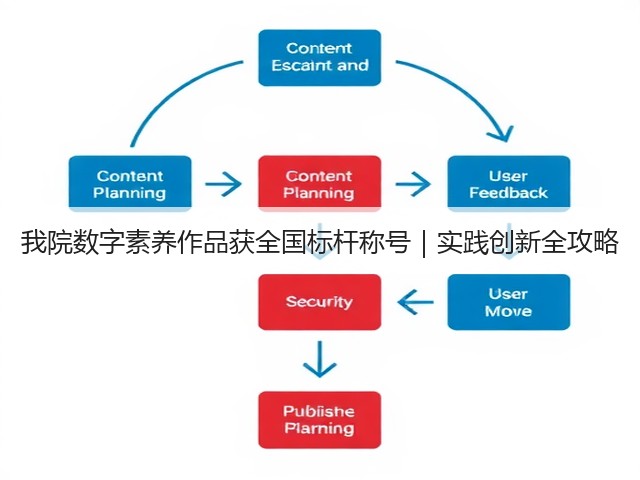 我院数字素养作品获全国标杆称号|实践创新全攻略(图3) 我院数字素养作品获全国标杆称号|实践创新全攻略(图3)